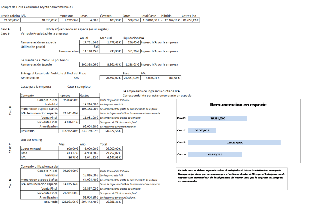 Gráfico con análisis tributario de vehículo de empresa